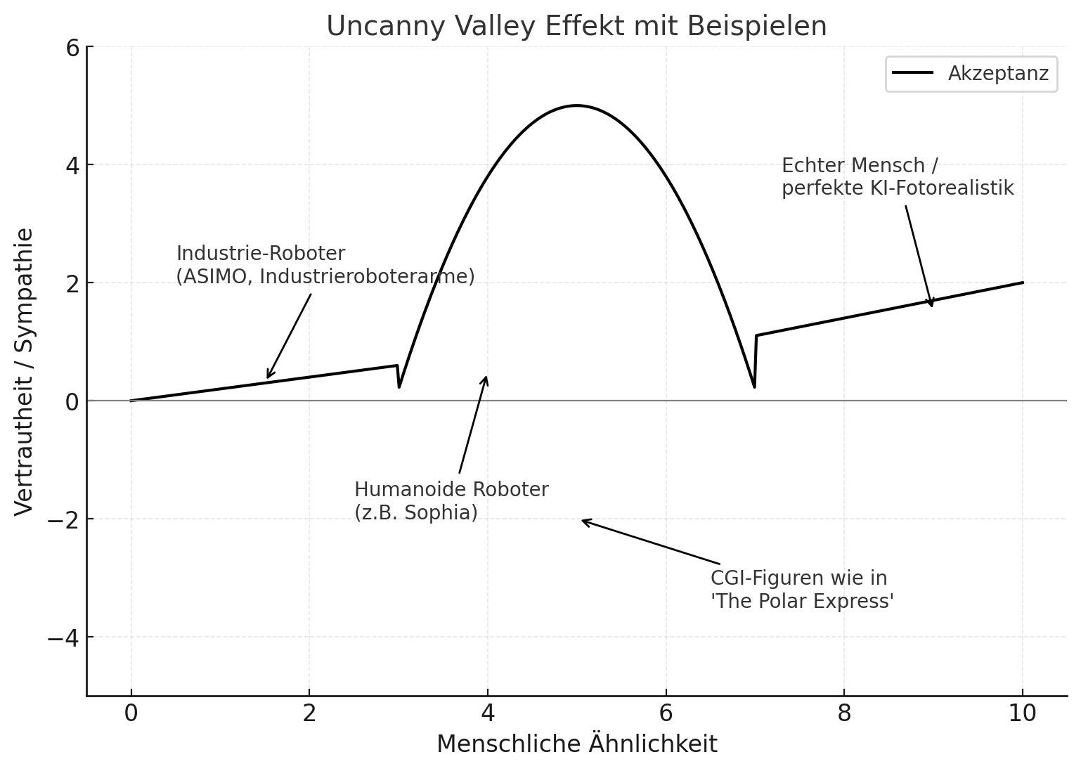 Grafik zum Uncanny Valley Effekt